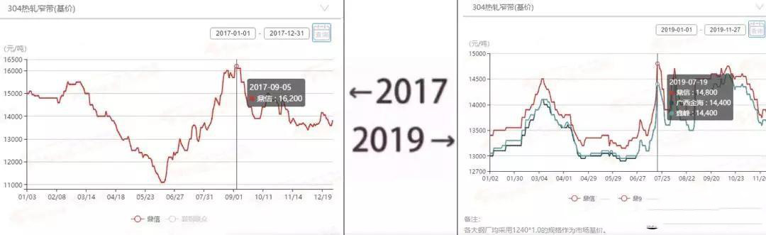 2017→2019刷屏了，不銹鋼管廠家一對比就哭了  