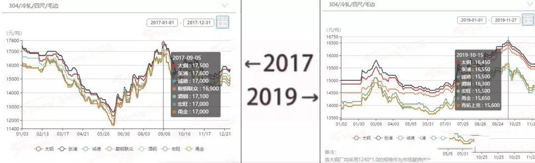 2017→2019刷屏了，不銹鋼管廠家一對比就哭了  